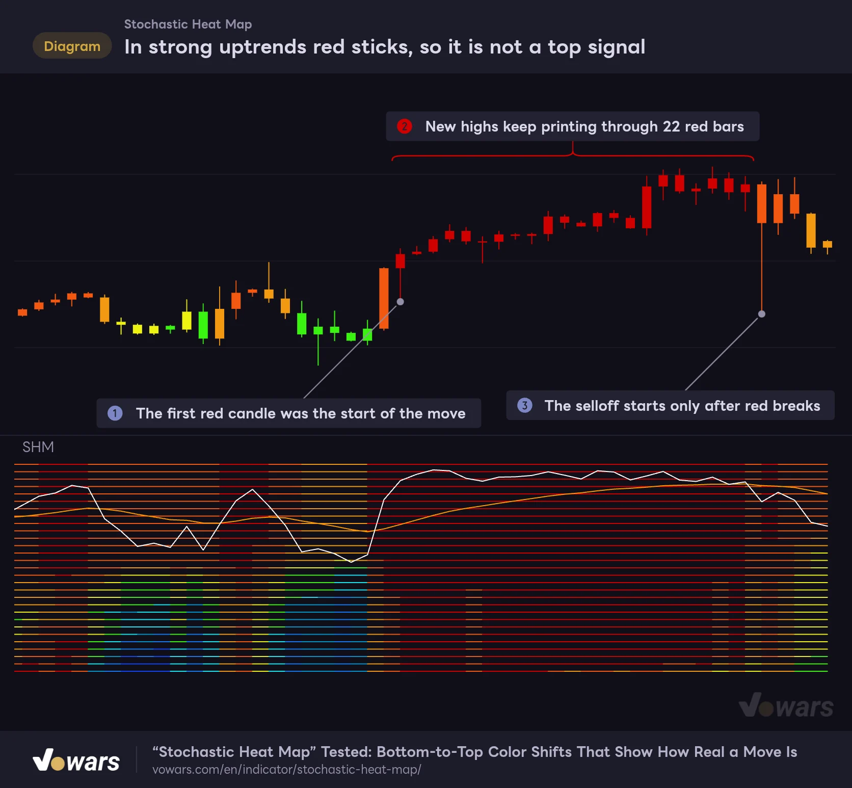 In strong uptrends red sticks, so it is not a top signal