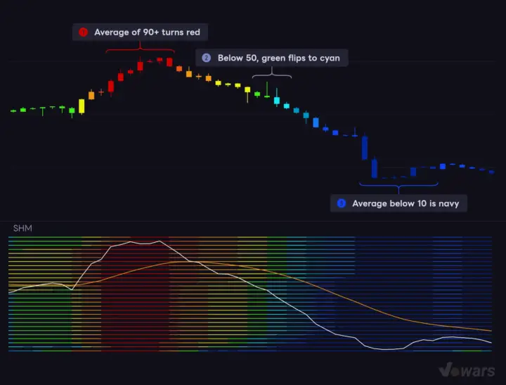Candle color steps through 10 shades as the average rises and falls