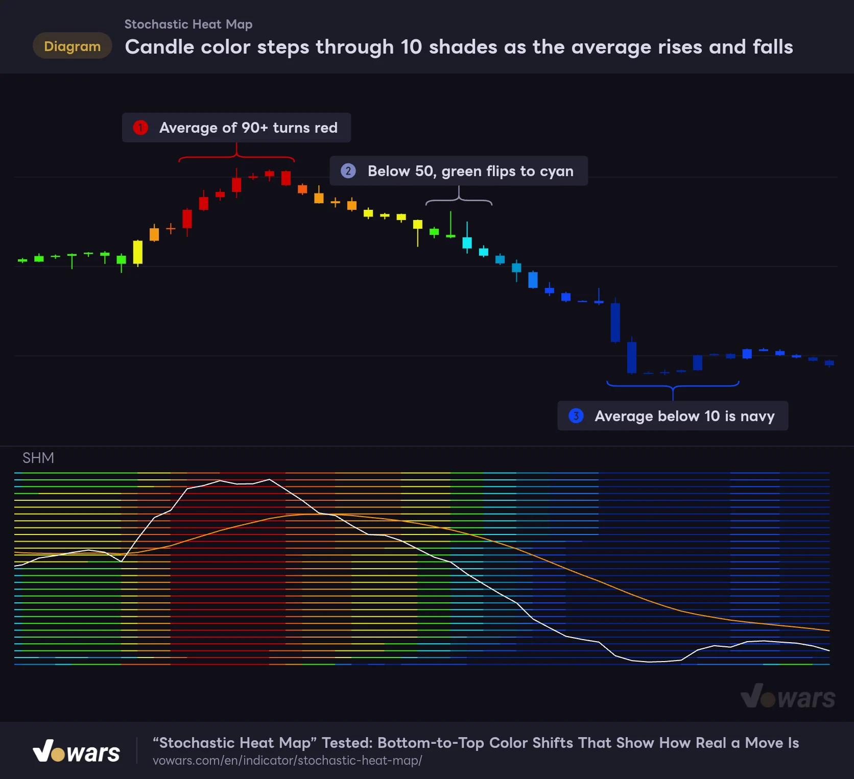 Candle color steps through 10 shades as the average rises and falls