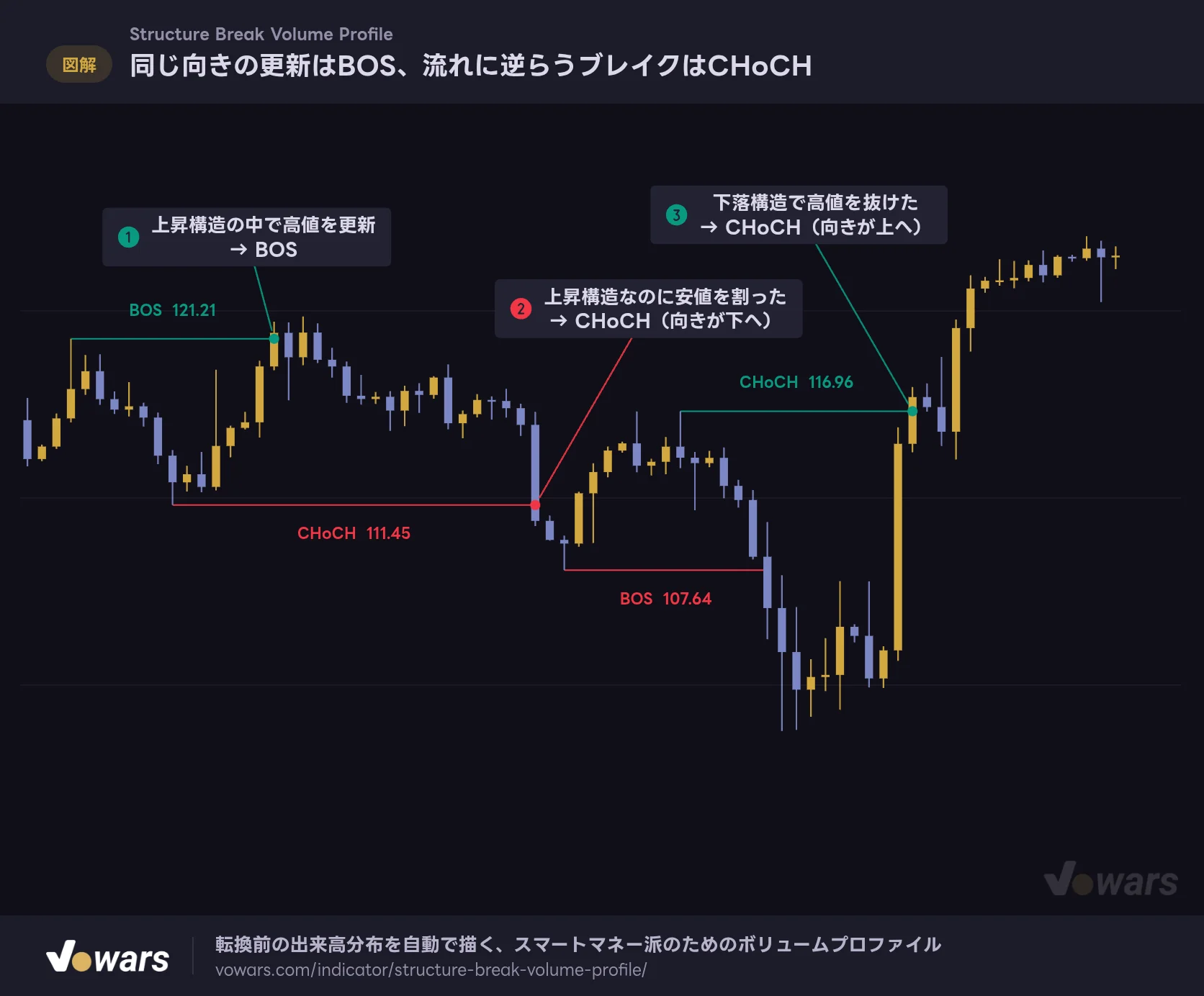同じ向きの更新はBOS、流れに逆らうブレイクはCHoCH