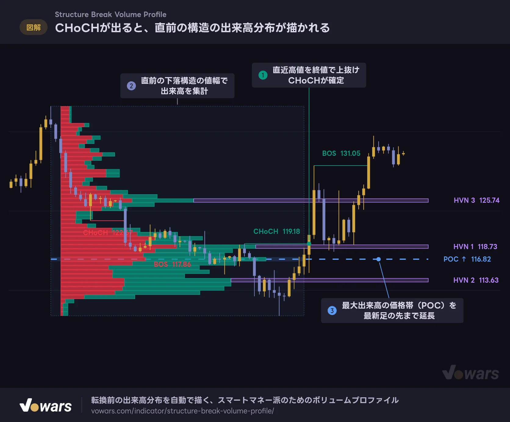 CHoCHが出ると、直前の構造の出来高分布が描かれる