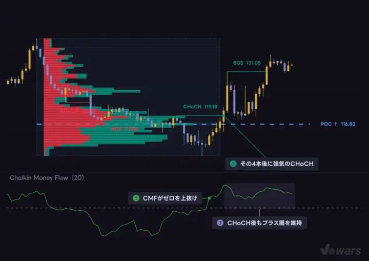 CHoCHの向きを、CMFの資金の流れで確かめる