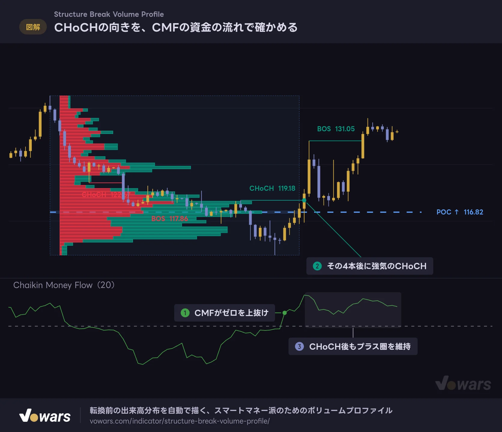 CHoCHの向きを、CMFの資金の流れで確かめる