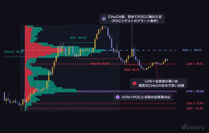 HVN・LVNと、POCへの戻り