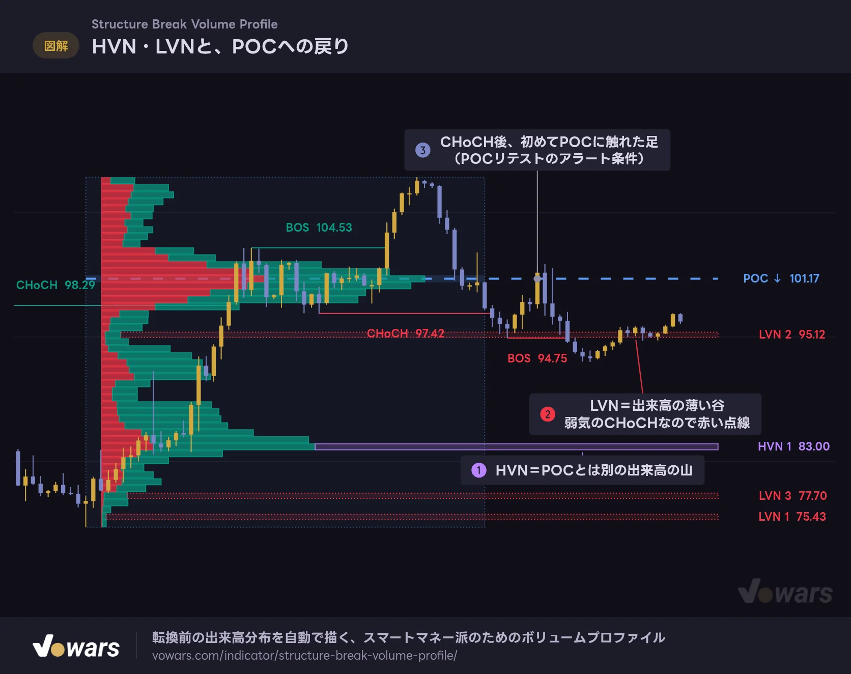 HVN・LVNと、POCへの戻り
