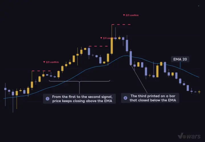 Filtering signals with an EMA overlay
