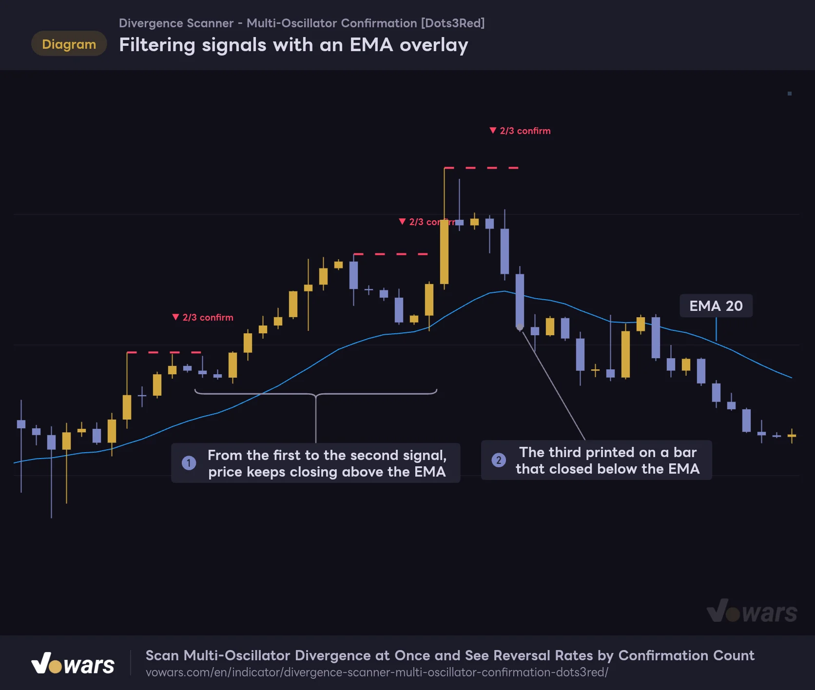 Filtering signals with an EMA overlay