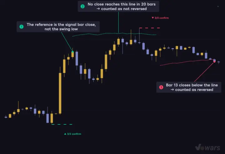 How reversals are graded
