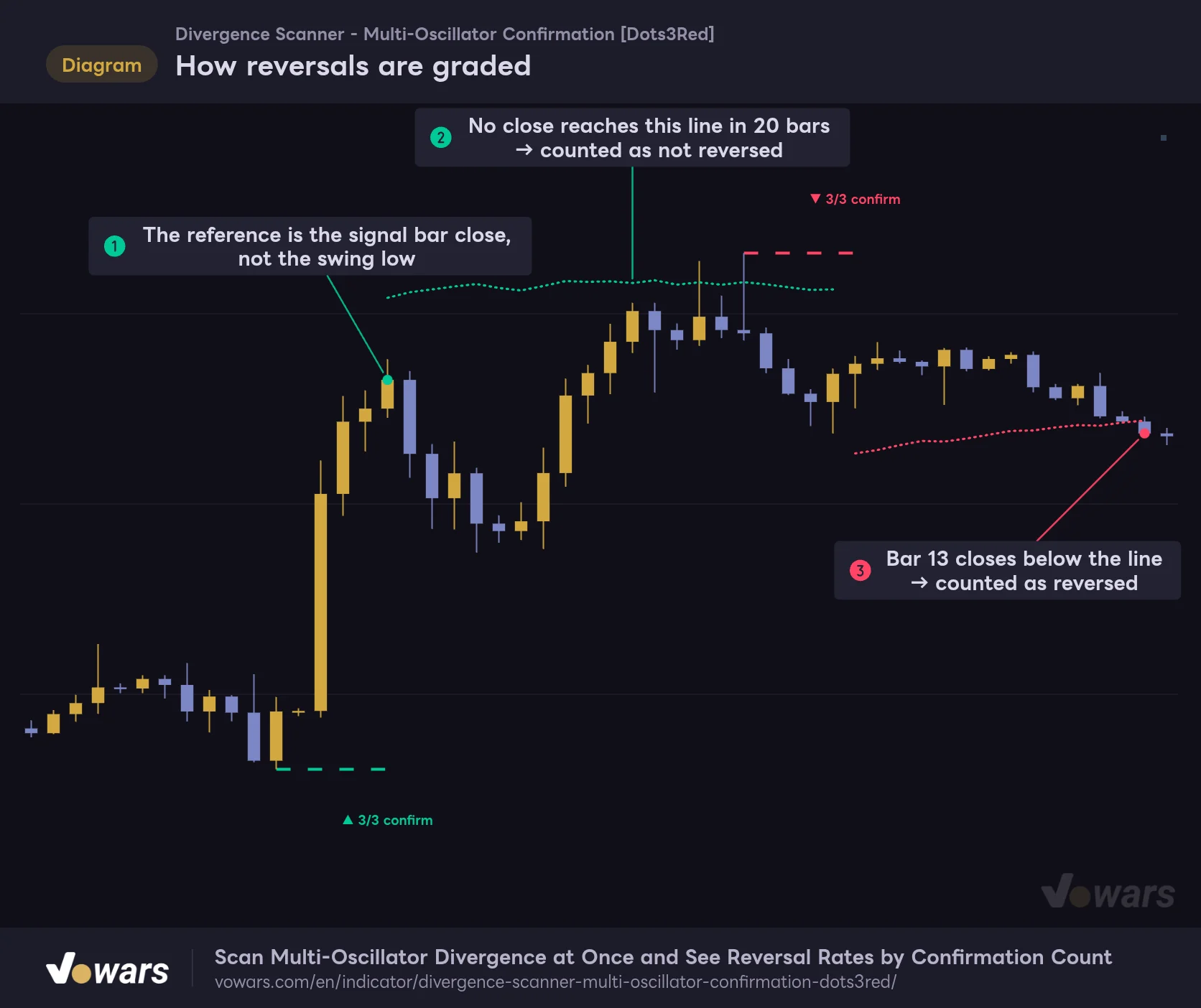 How reversals are graded