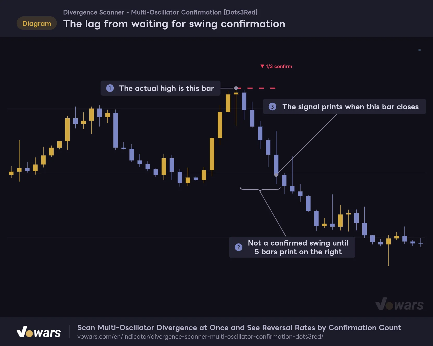 The lag from waiting for swing confirmation
