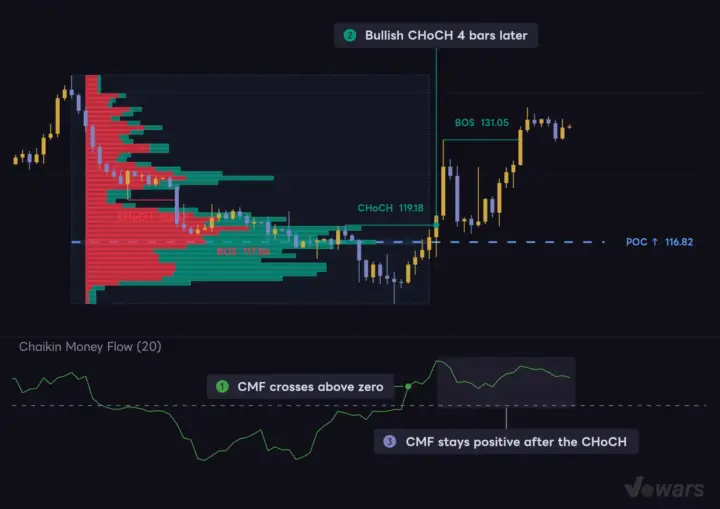 Confirming the CHoCH direction with CMF money flow