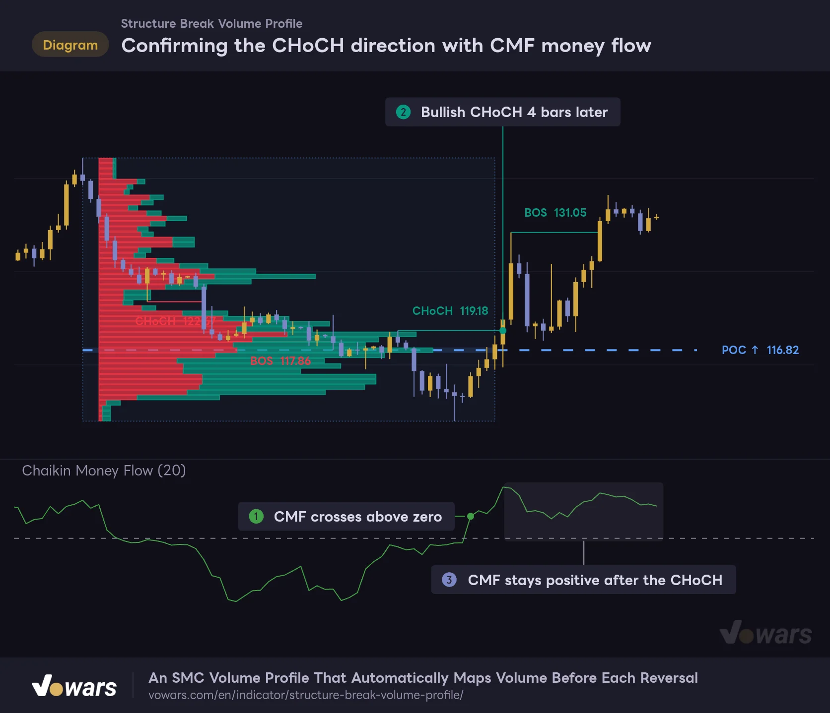 Confirming the CHoCH direction with CMF money flow