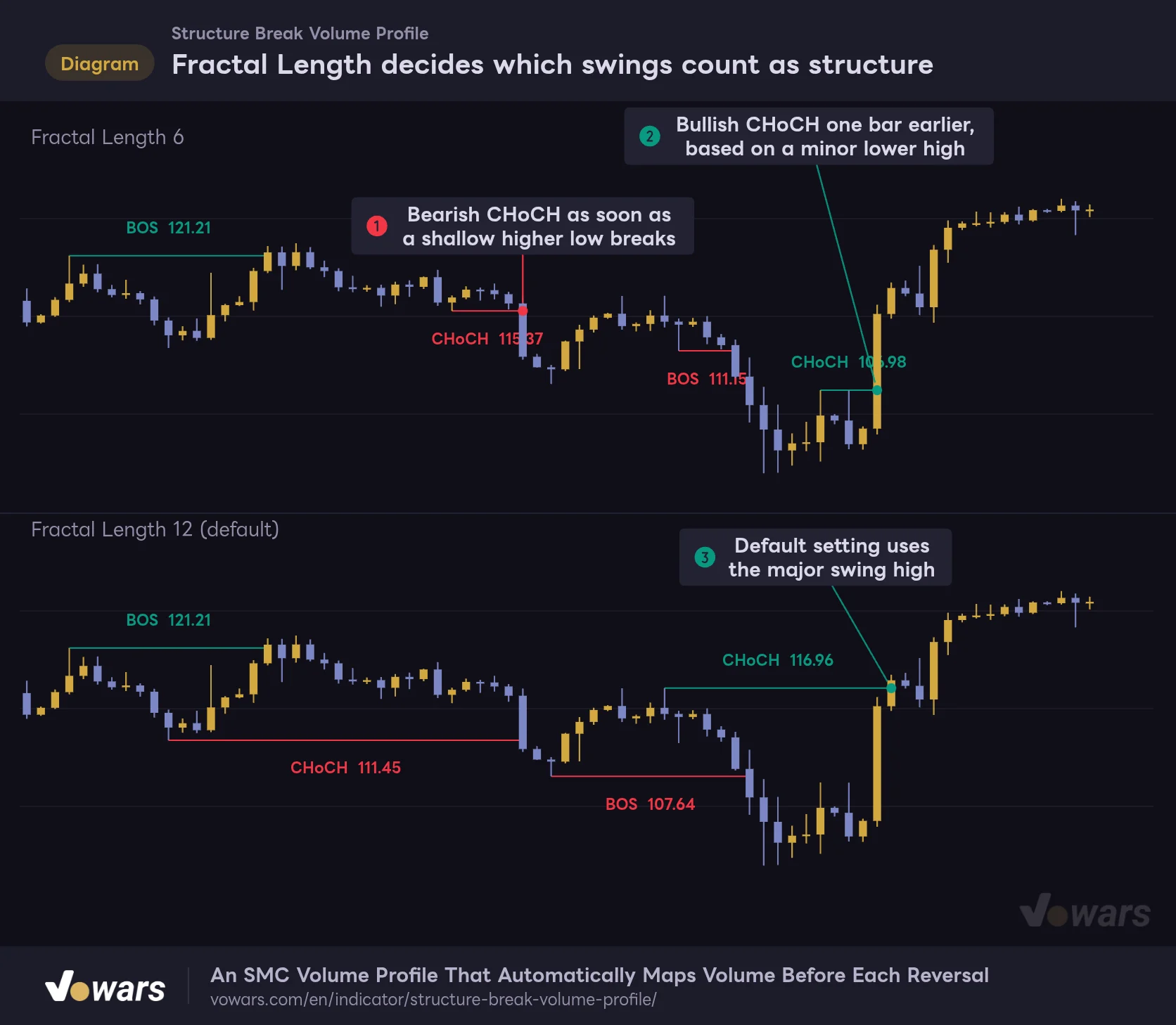 Fractal Length decides which swings count as structure