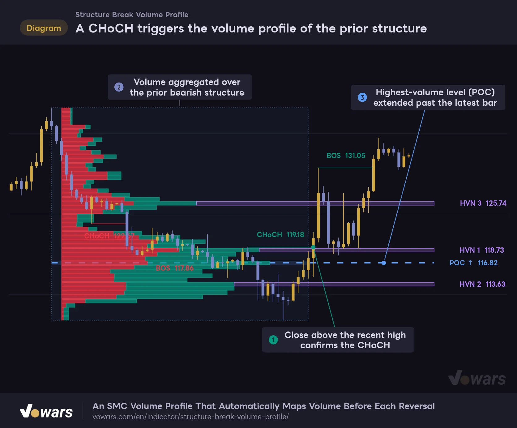 A CHoCH triggers the volume profile of the prior structure
