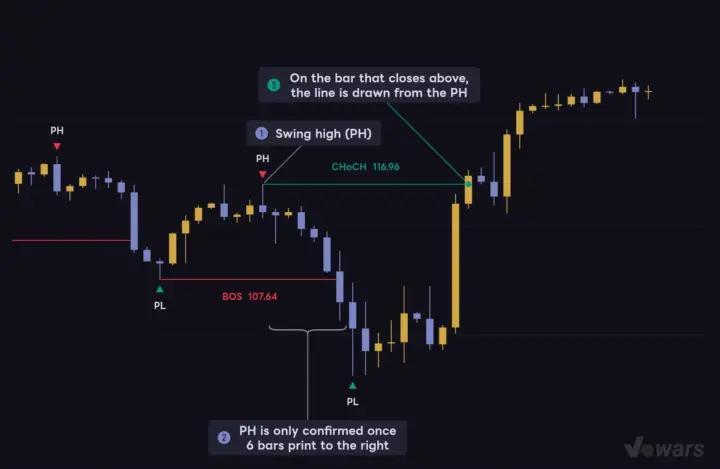 Pivots confirm 6 bars late, and lines are drawn back from the breakout bar