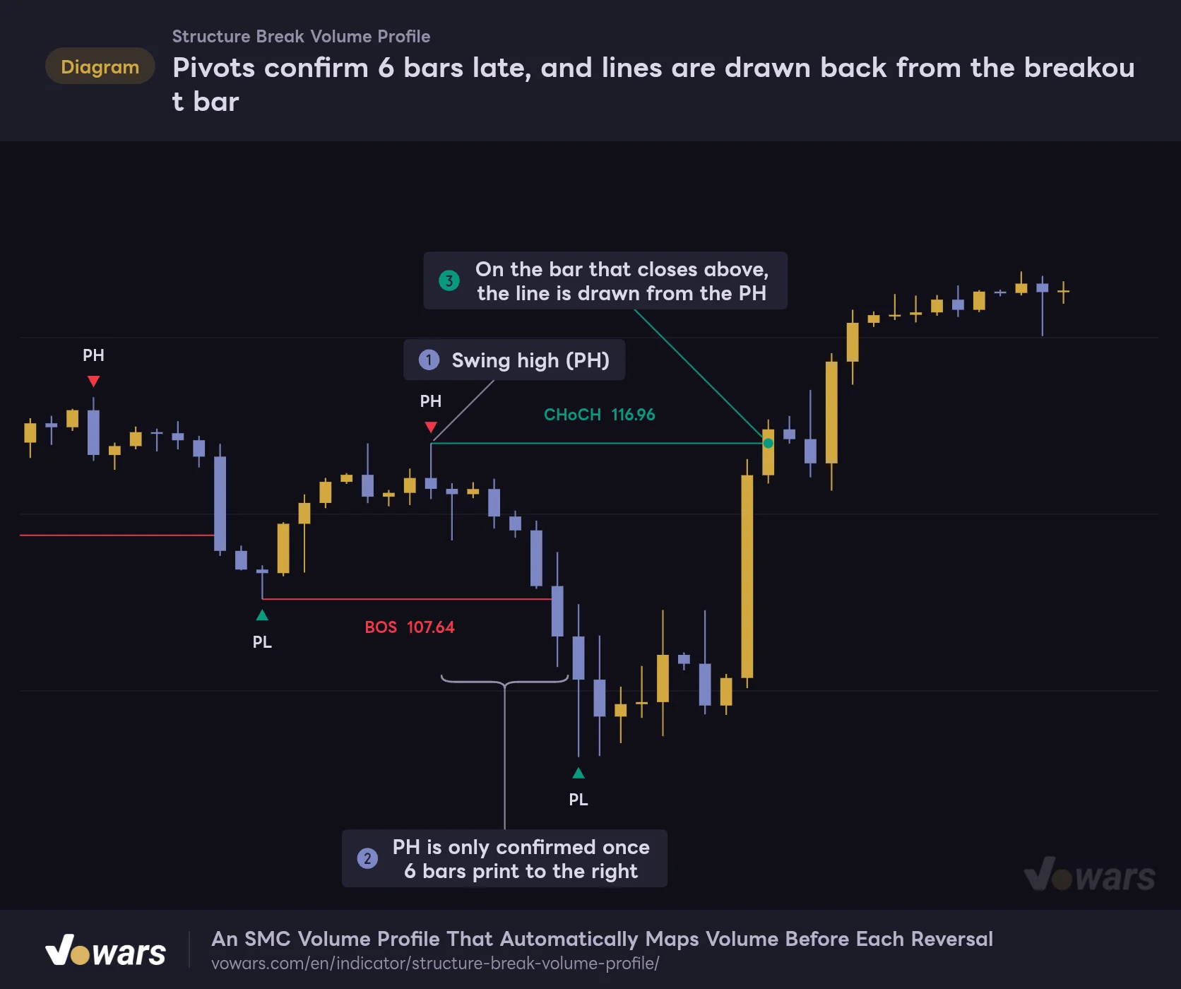 Pivots confirm 6 bars late, and lines are drawn back from the breakout bar