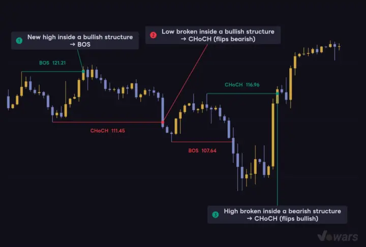 Same-direction break = BOS, break against the flow = CHoCH