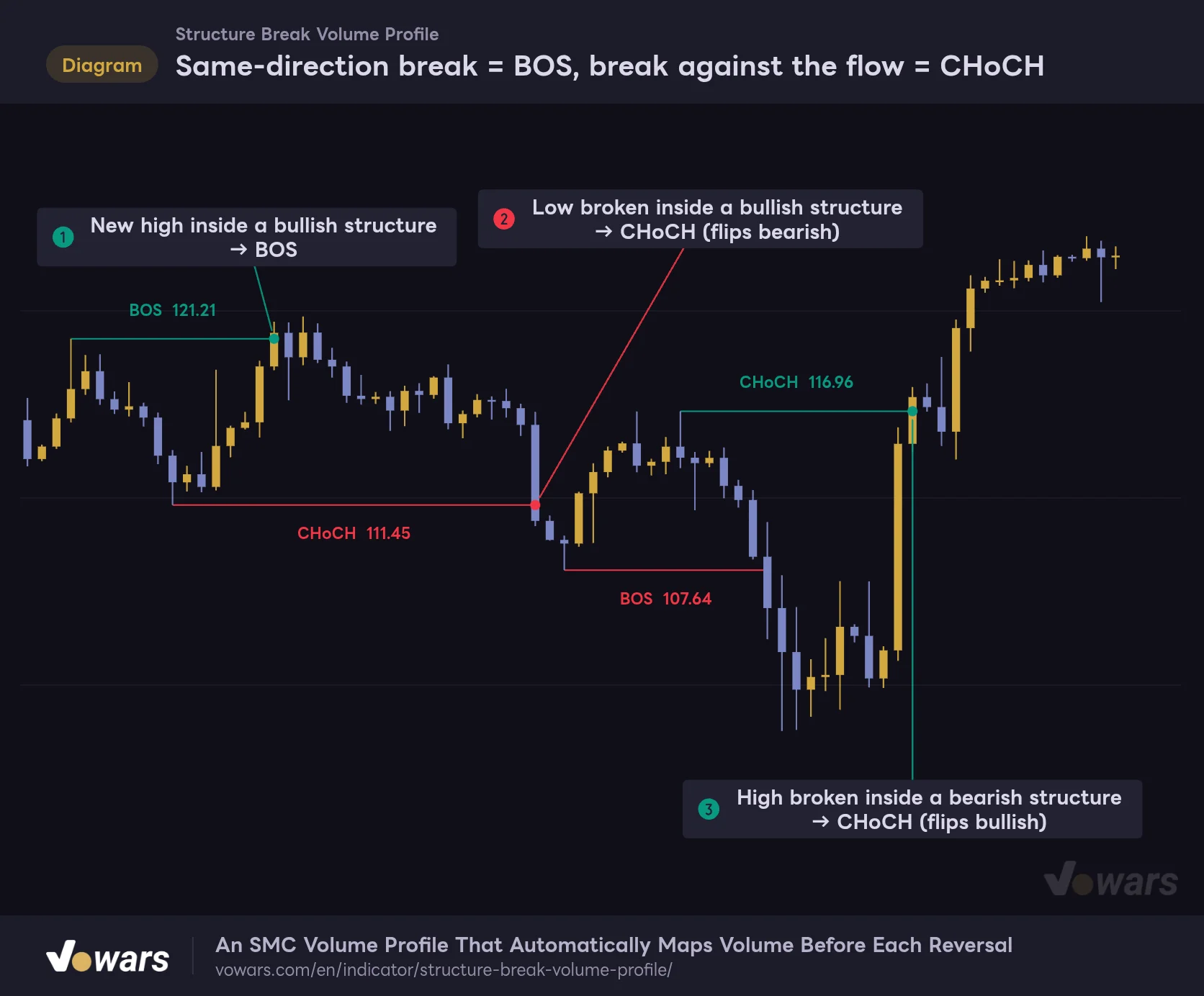 Same-direction break = BOS, break against the flow = CHoCH