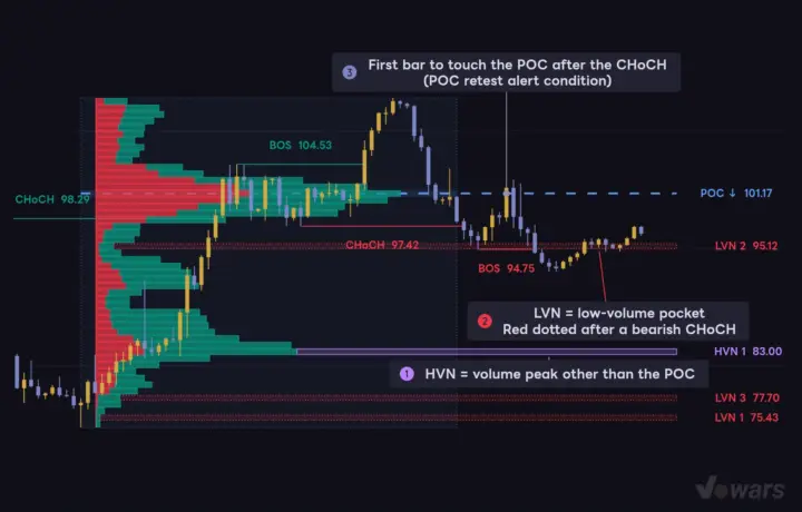 HVN, LVN and the pullback to the POC
