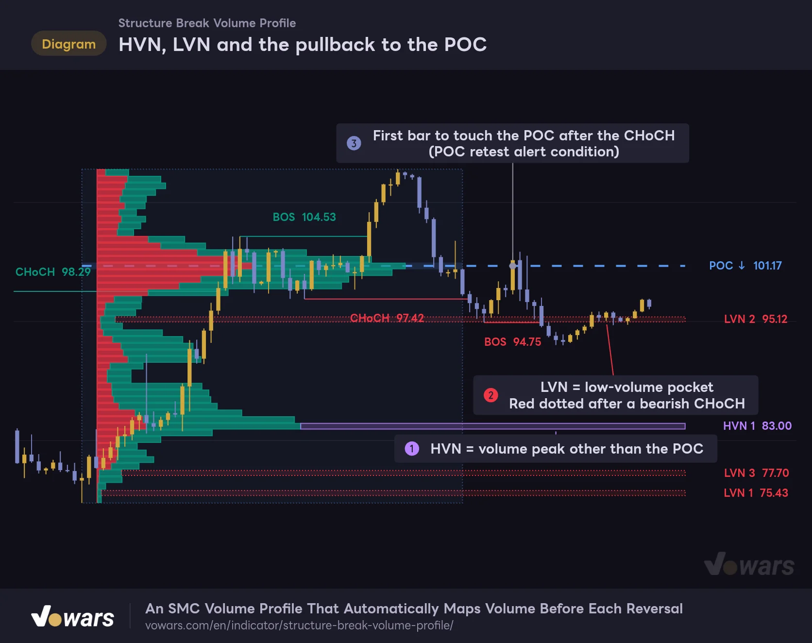 HVN, LVN and the pullback to the POC
