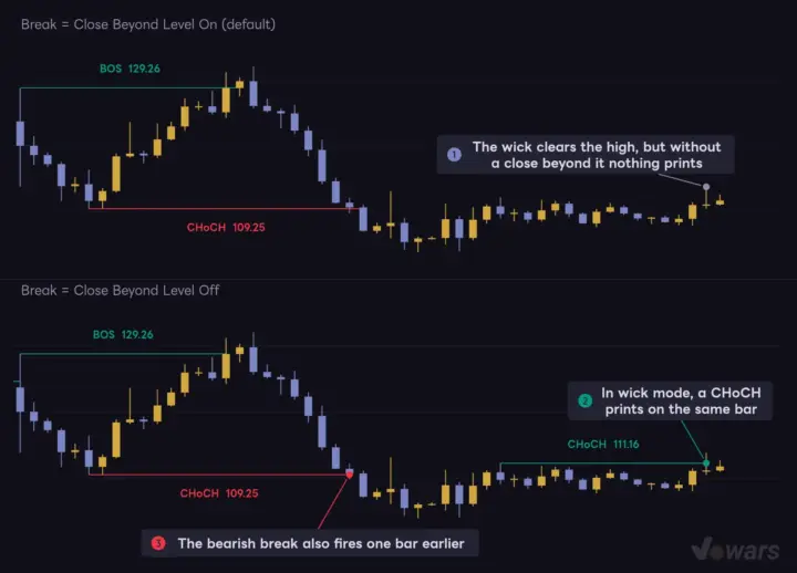 Close-based vs. wick-based breaks