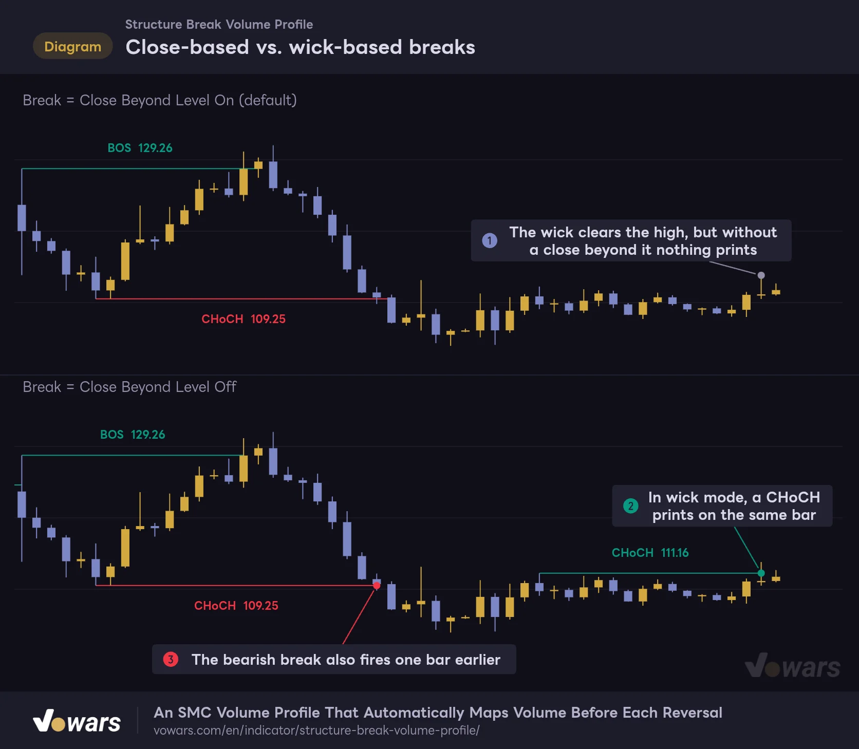 Close-based vs. wick-based breaks