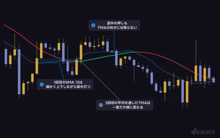 TMAは「SMAをもう一度平均した線」