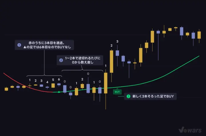 BUYは「緑になってから新しく数えた3本目」に出る