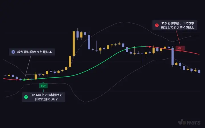 三角とBUY/SELLは別々のタイミングで出る