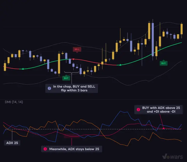 Filter out sideways signals with DMI’s ADX