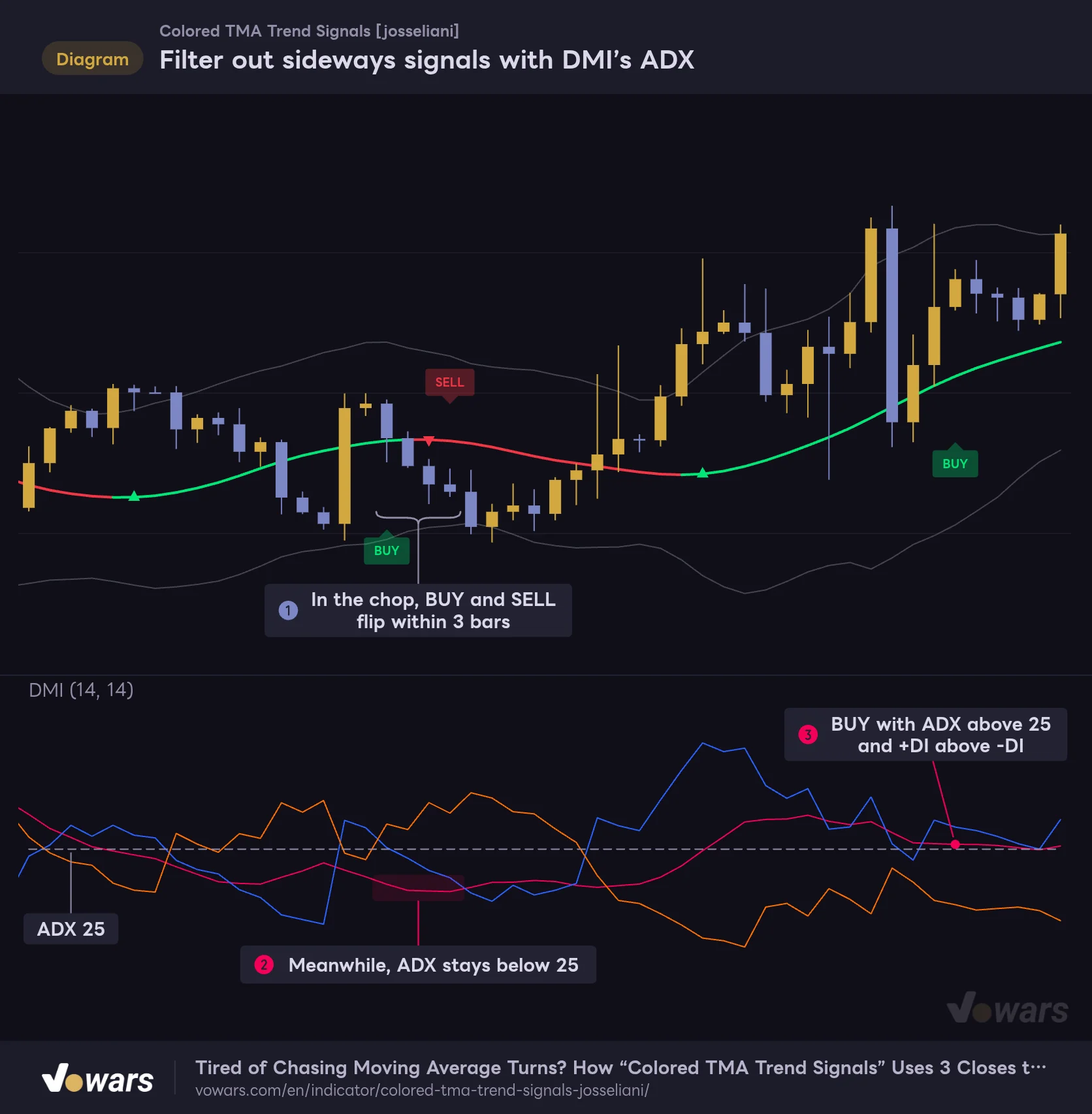 Filter out sideways signals with DMI’s ADX