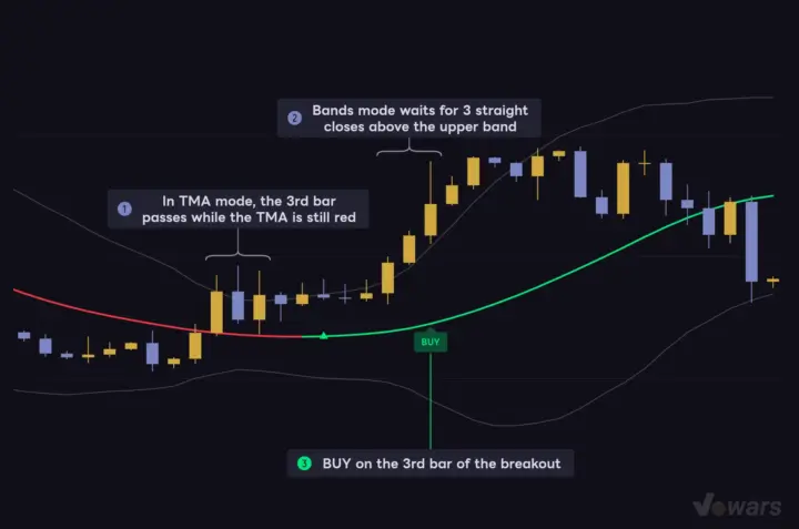 With Break Level set to Bands, it waits for 3 closes outside the band