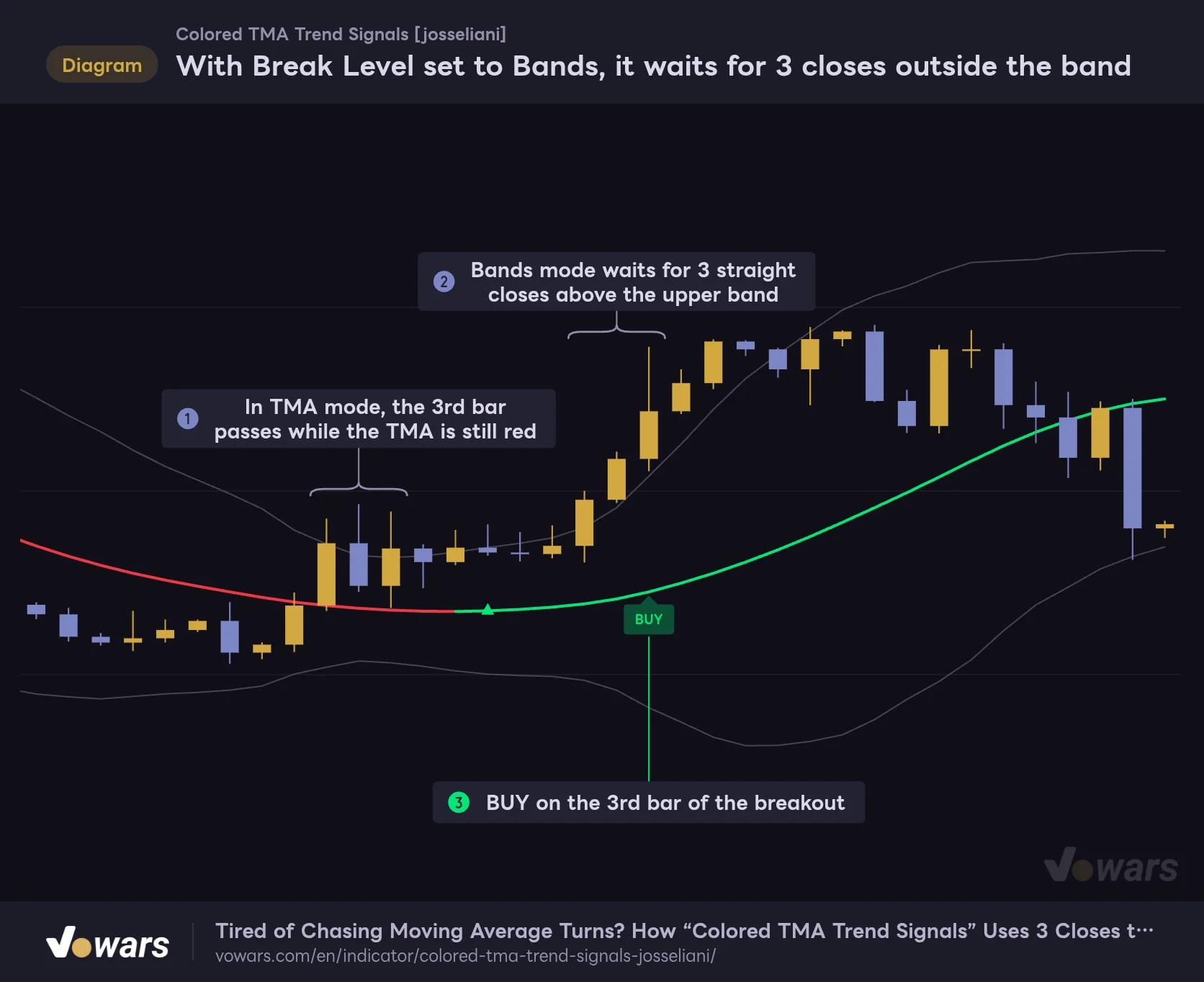With Break Level set to Bands, it waits for 3 closes outside the band