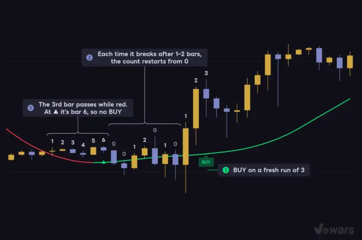 BUY prints on “a fresh third bar after the turn to green”
