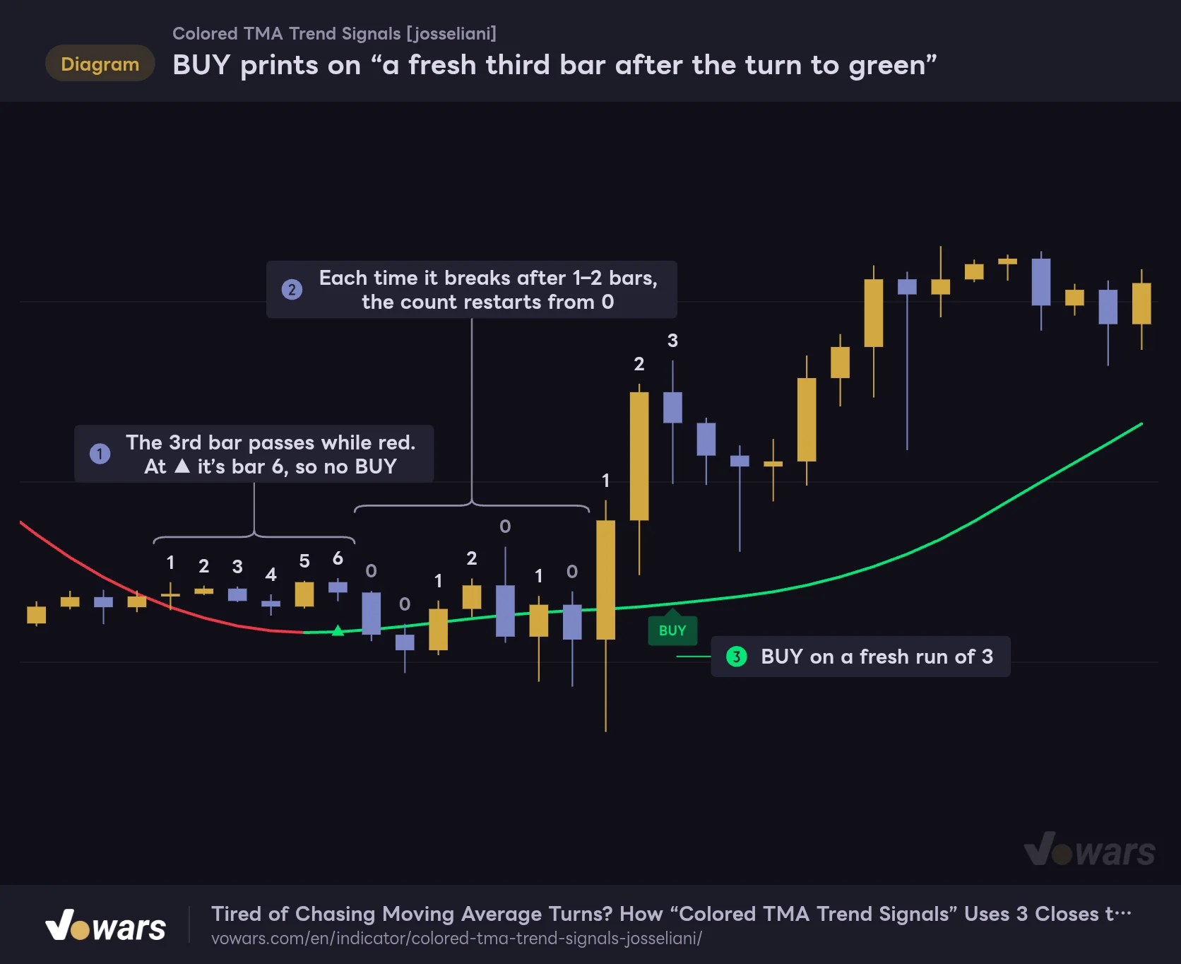 BUY prints on “a fresh third bar after the turn to green”