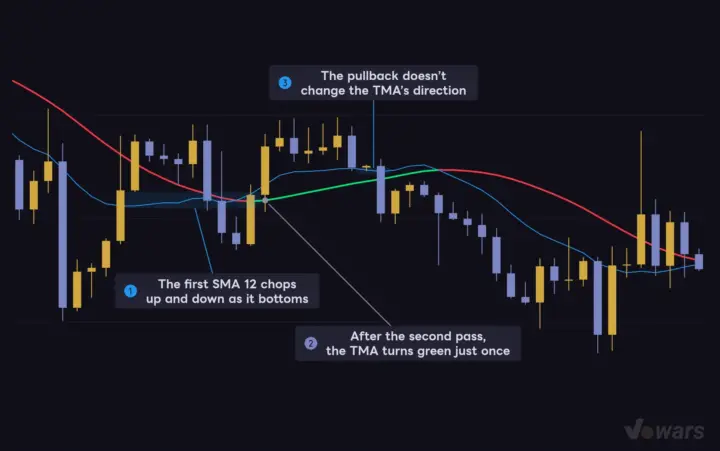 The TMA is “an SMA averaged one more time”