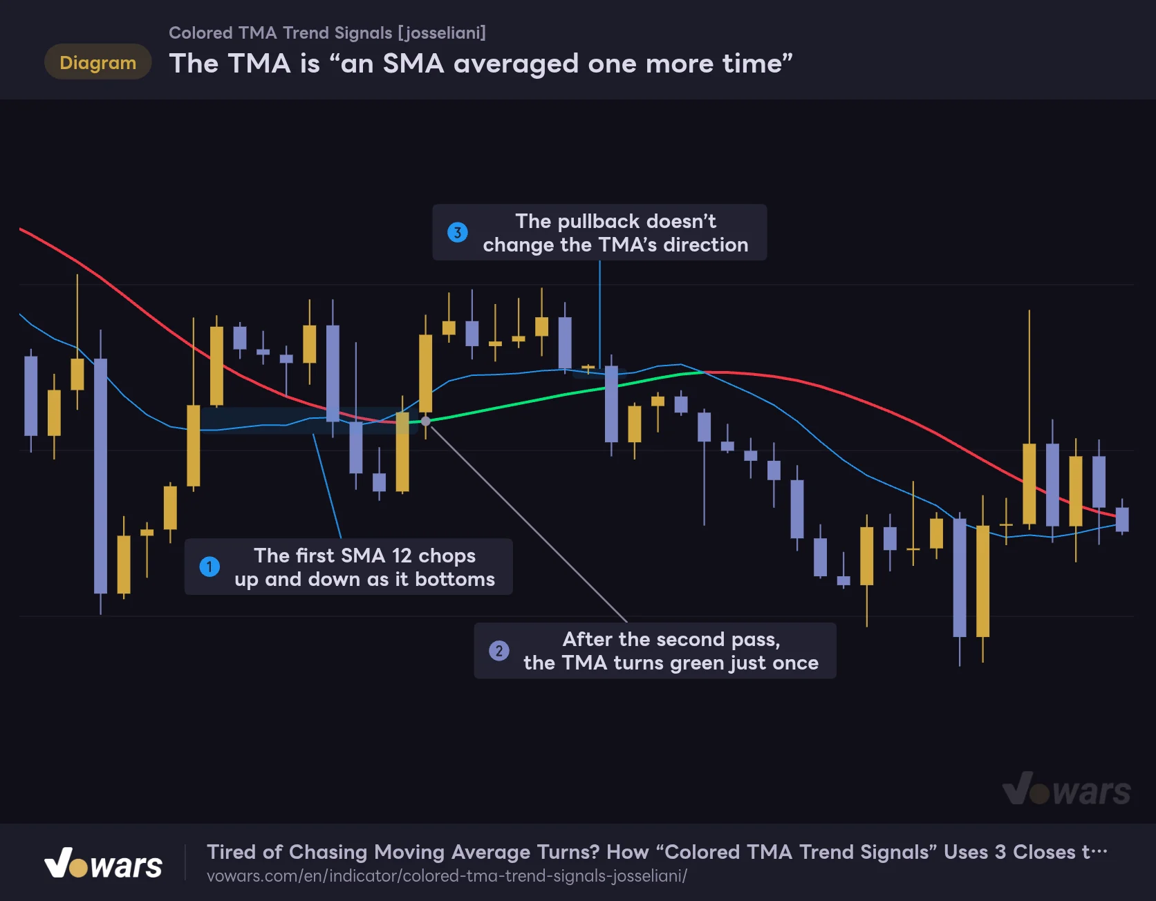 The TMA is “an SMA averaged one more time”