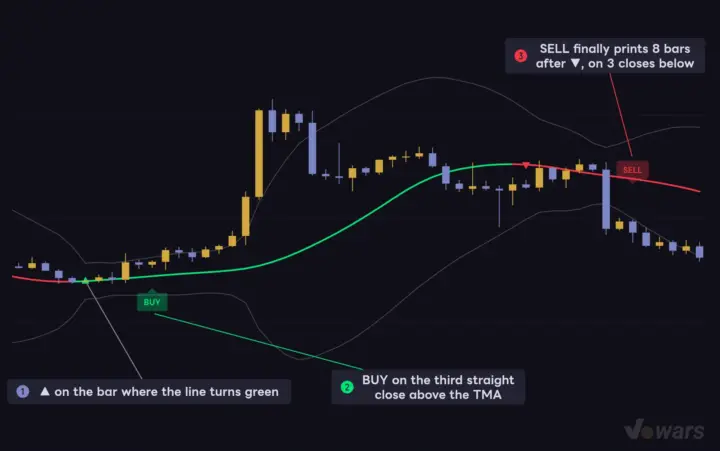 Triangles and BUY/SELL print at different times