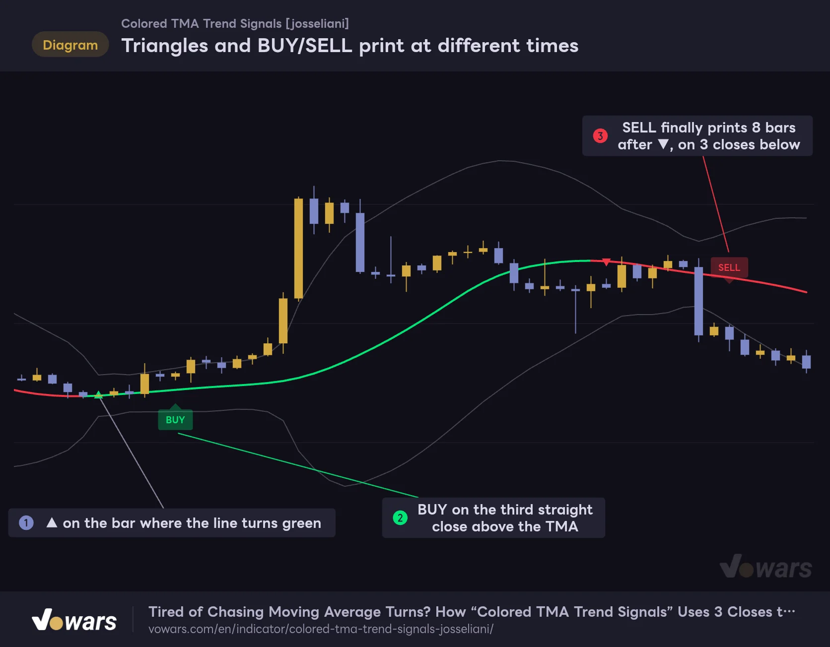 Triangles and BUY/SELL print at different times