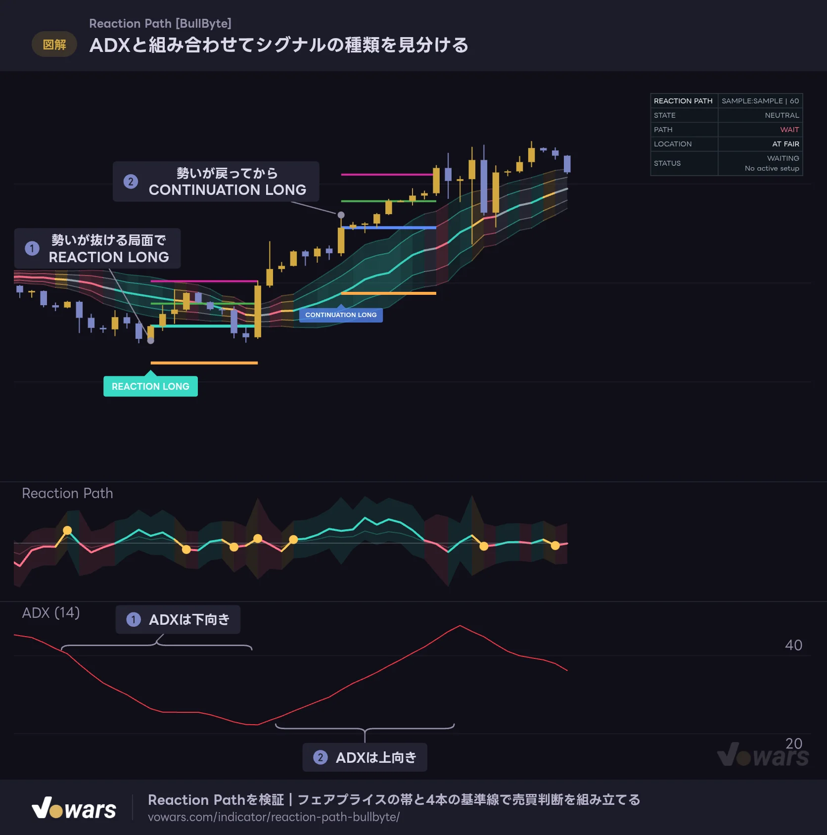 ADXと組み合わせてシグナルの種類を見分ける