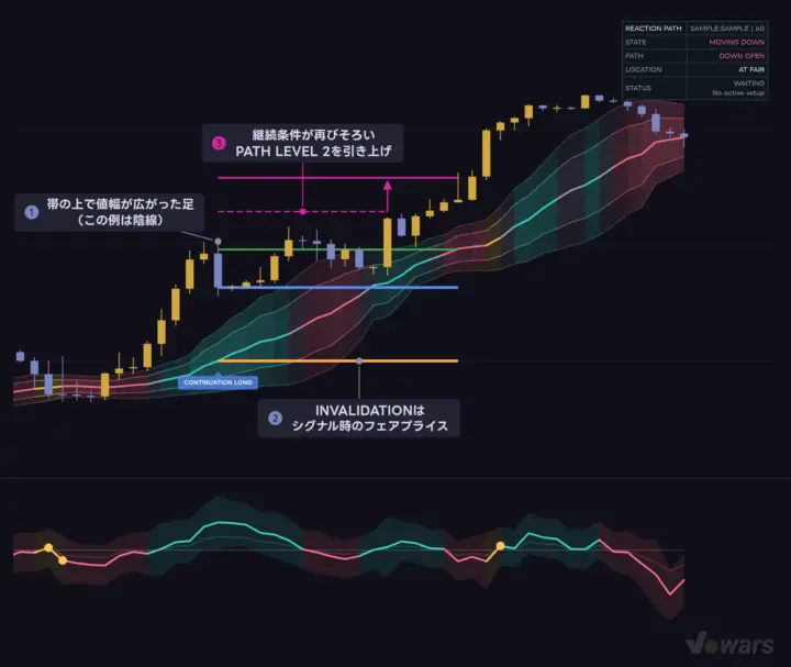 CONTINUATION LONGの基準線とPATH LEVEL 2の引き上げ