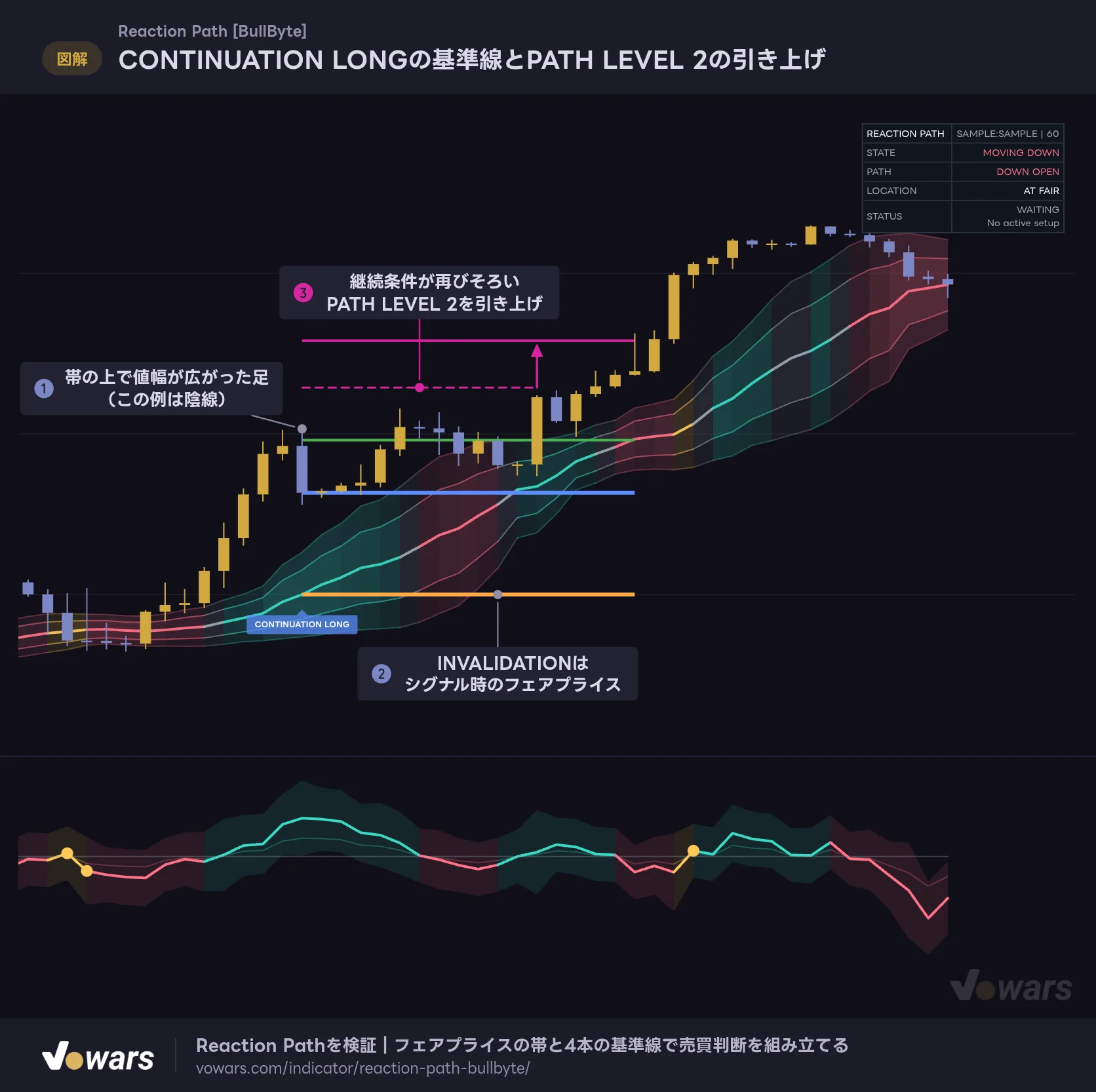 CONTINUATION LONGの基準線とPATH LEVEL 2の引き上げ