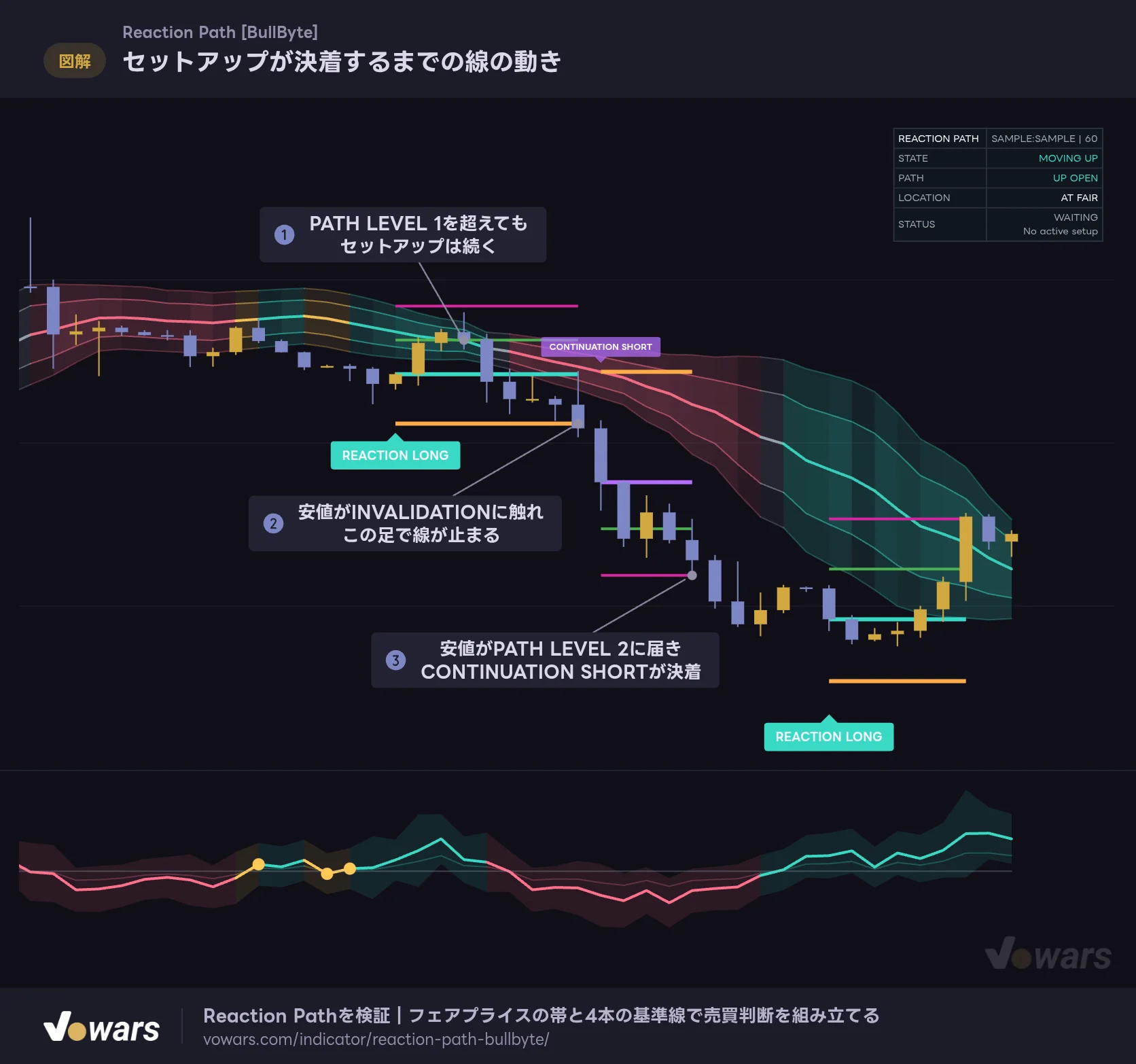 セットアップが決着するまでの線の動き