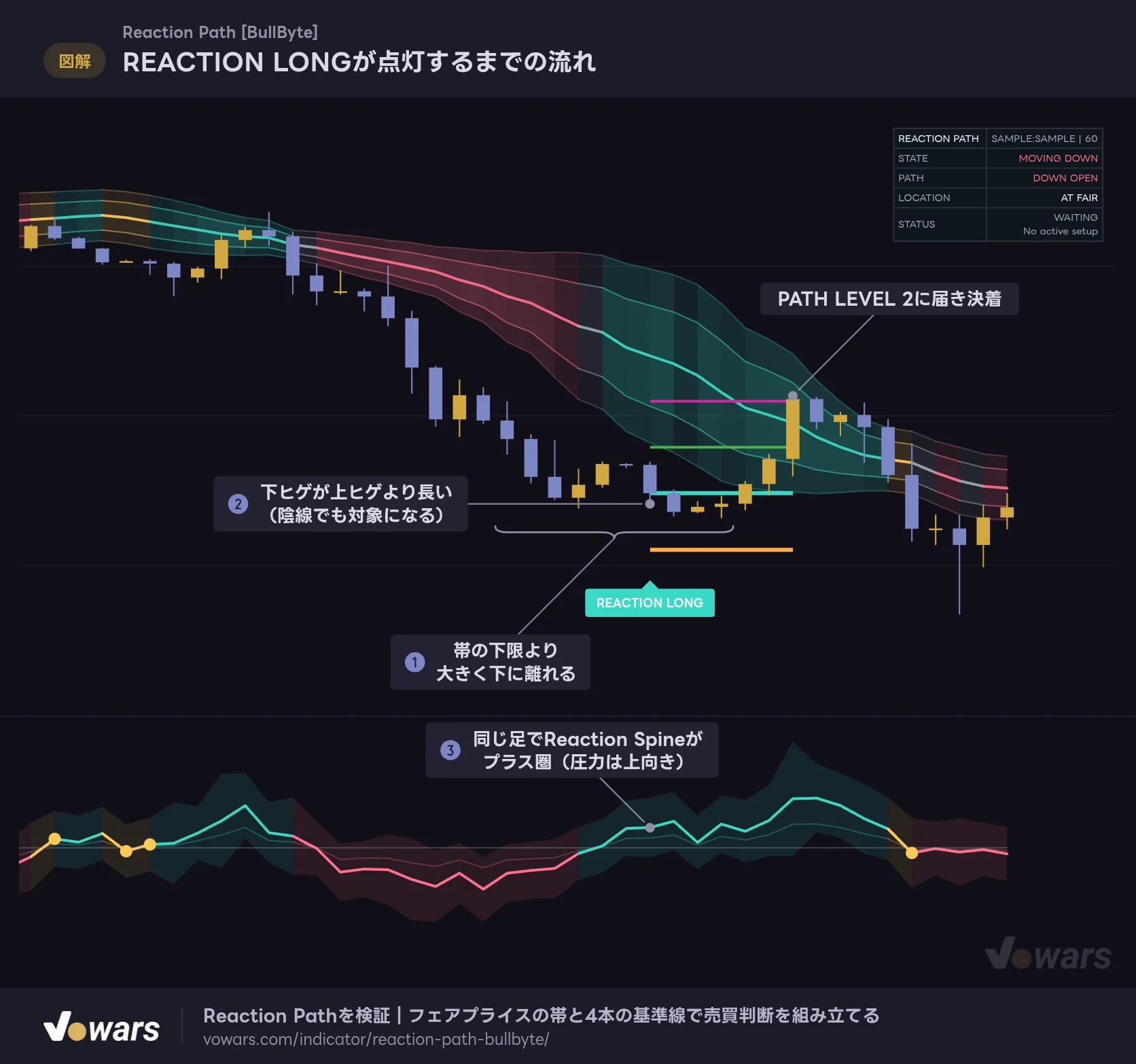 REACTION LONGが点灯するまでの流れ