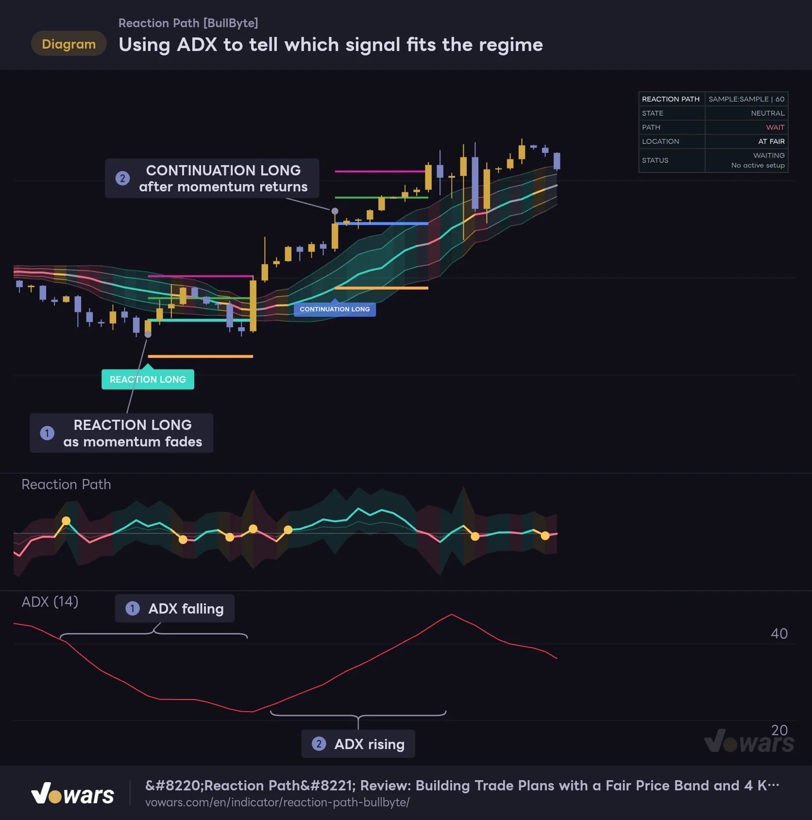Using ADX to tell which signal fits the regime