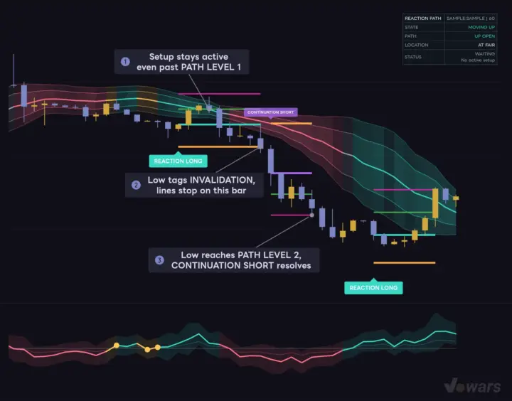 How the lines behave until a setup resolves