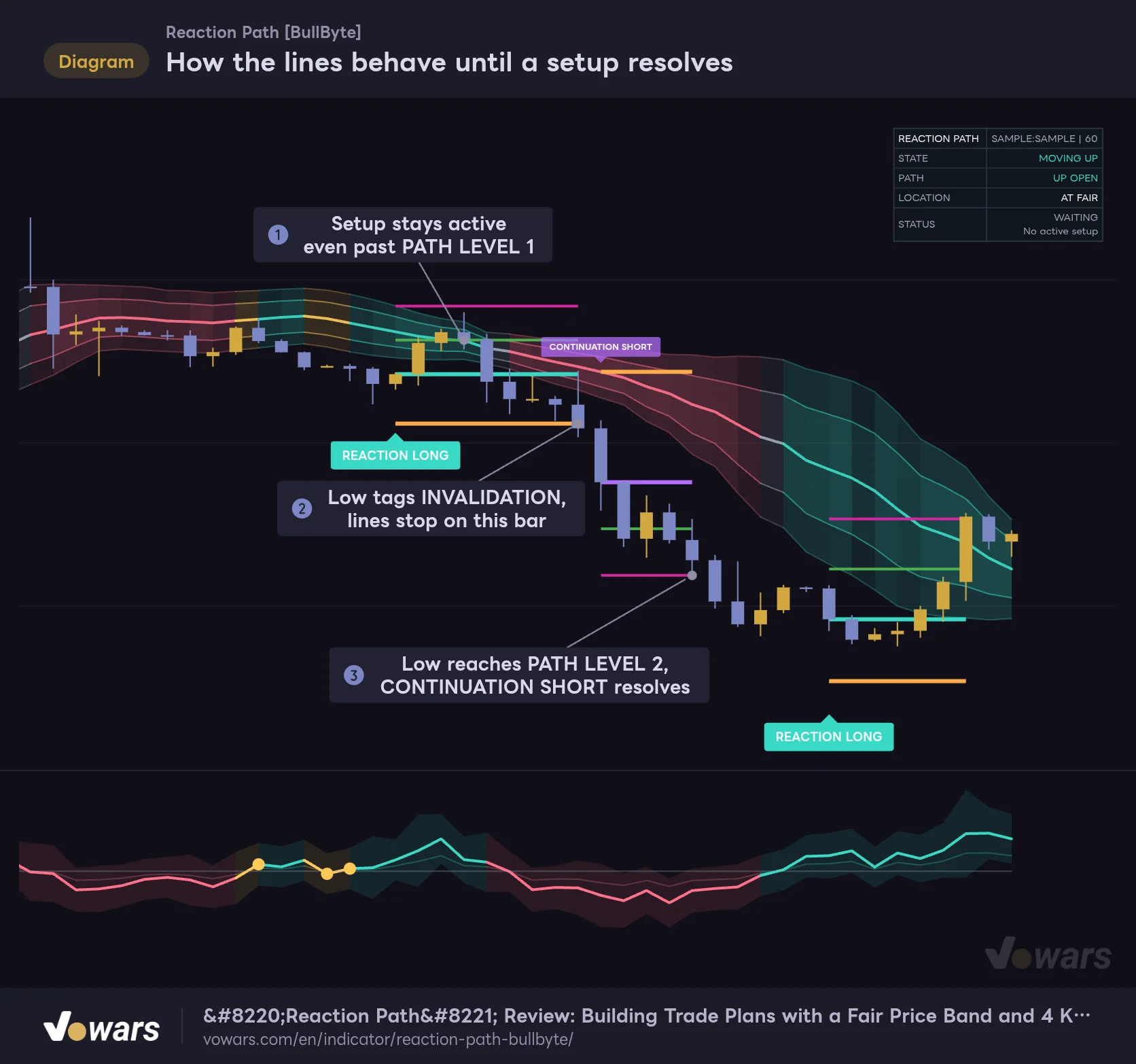 How the lines behave until a setup resolves