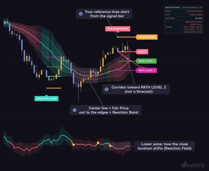 What Reaction Path looks like on a chart