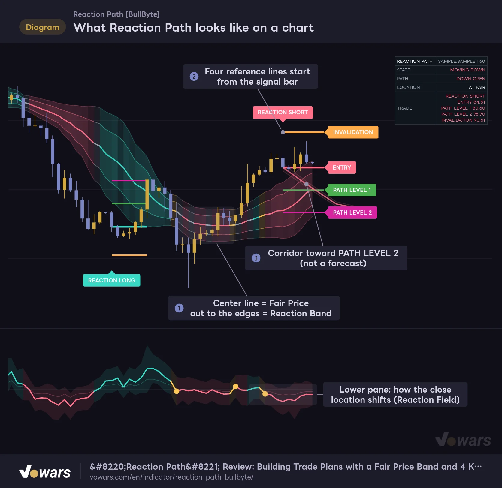 What Reaction Path looks like on a chart