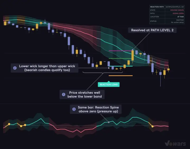 How a REACTION LONG sets up